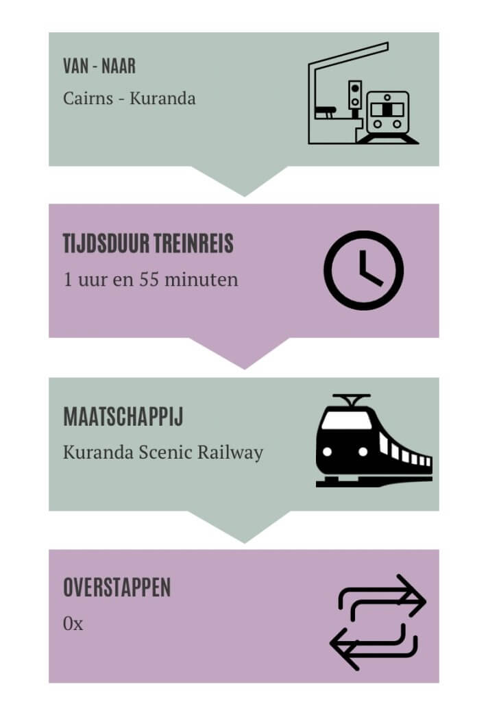 Kuranda Scenic Railway infographic